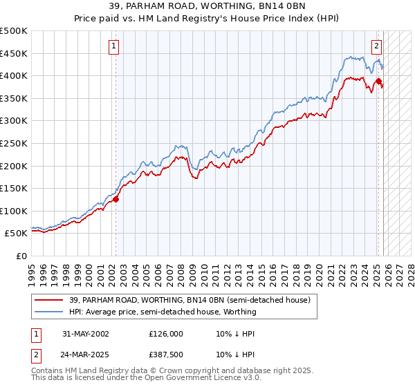 39, PARHAM ROAD, WORTHING, BN14 0BN: Price paid vs HM Land Registry's House Price Index