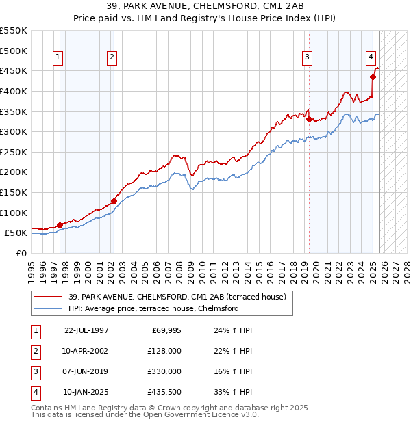 39, PARK AVENUE, CHELMSFORD, CM1 2AB: Price paid vs HM Land Registry's House Price Index