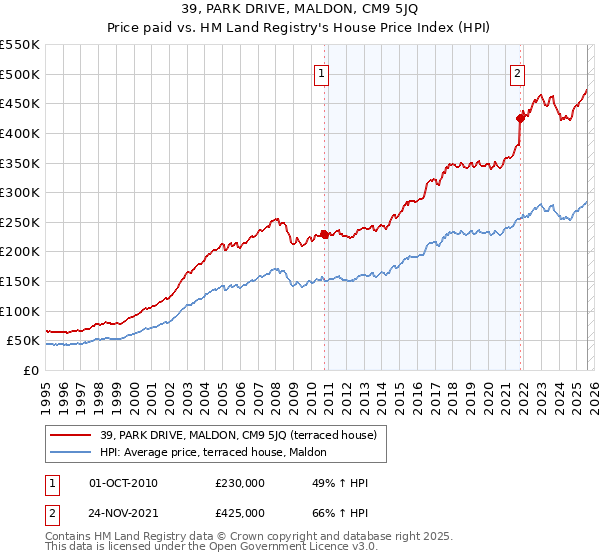 39, PARK DRIVE, MALDON, CM9 5JQ: Price paid vs HM Land Registry's House Price Index