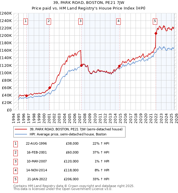 39, PARK ROAD, BOSTON, PE21 7JW: Price paid vs HM Land Registry's House Price Index