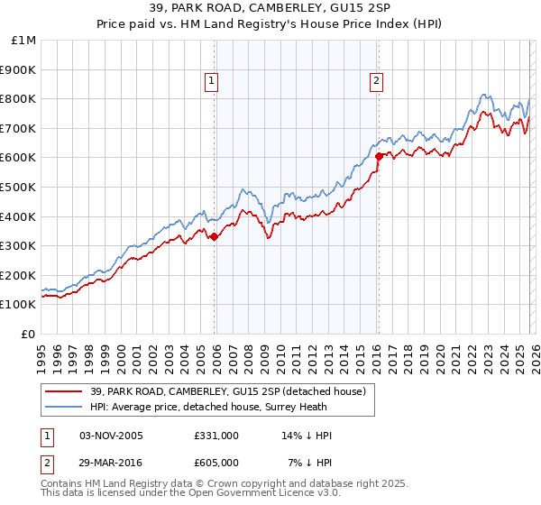39, PARK ROAD, CAMBERLEY, GU15 2SP: Price paid vs HM Land Registry's House Price Index