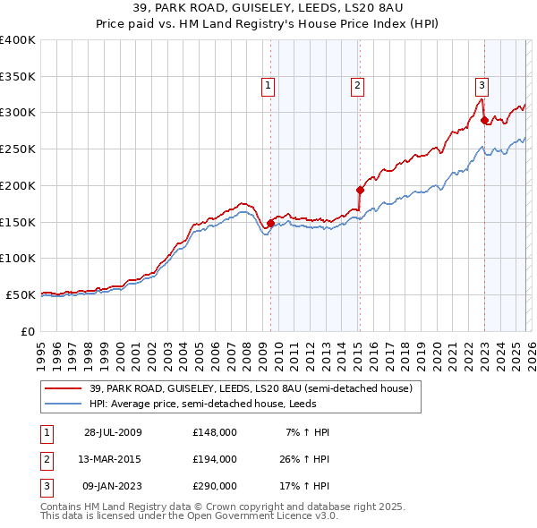 39, PARK ROAD, GUISELEY, LEEDS, LS20 8AU: Price paid vs HM Land Registry's House Price Index