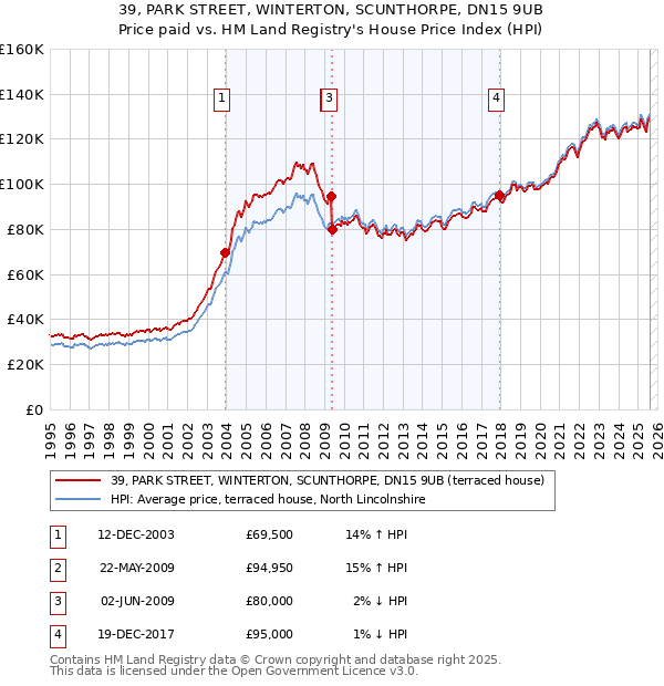 39, PARK STREET, WINTERTON, SCUNTHORPE, DN15 9UB: Price paid vs HM Land Registry's House Price Index