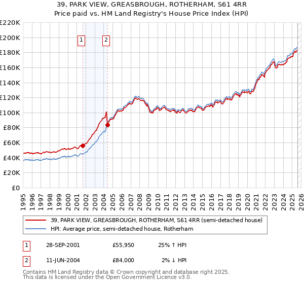 39, PARK VIEW, GREASBROUGH, ROTHERHAM, S61 4RR: Price paid vs HM Land Registry's House Price Index