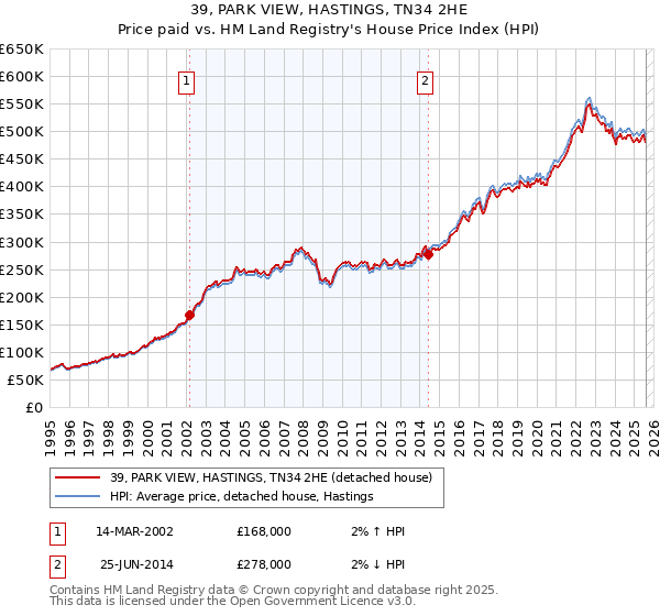 39, PARK VIEW, HASTINGS, TN34 2HE: Price paid vs HM Land Registry's House Price Index