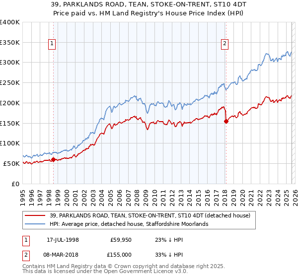 39, PARKLANDS ROAD, TEAN, STOKE-ON-TRENT, ST10 4DT: Price paid vs HM Land Registry's House Price Index