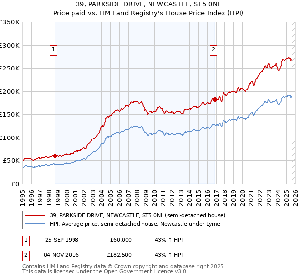 39, PARKSIDE DRIVE, NEWCASTLE, ST5 0NL: Price paid vs HM Land Registry's House Price Index