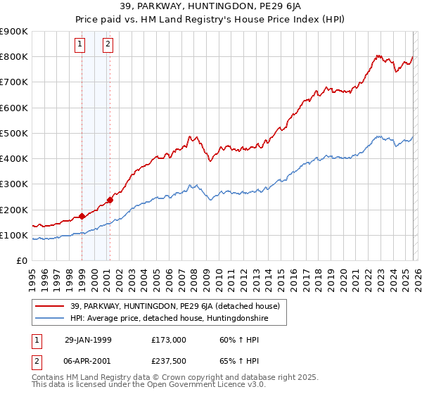 39, PARKWAY, HUNTINGDON, PE29 6JA: Price paid vs HM Land Registry's House Price Index