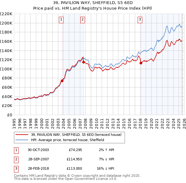 39, PAVILION WAY, SHEFFIELD, S5 6ED: Price paid vs HM Land Registry's House Price Index