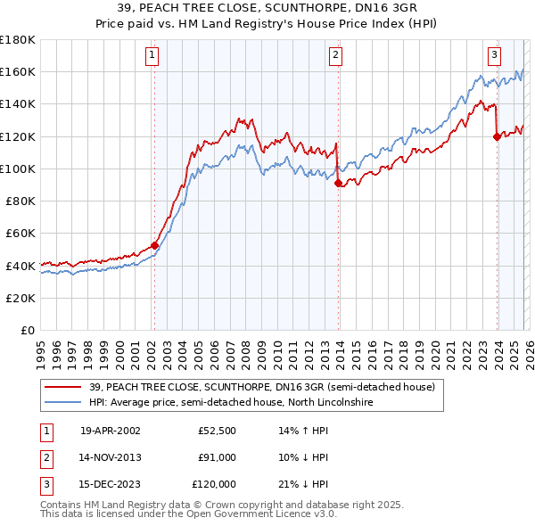39, PEACH TREE CLOSE, SCUNTHORPE, DN16 3GR: Price paid vs HM Land Registry's House Price Index