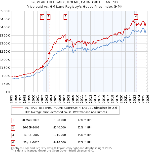 39, PEAR TREE PARK, HOLME, CARNFORTH, LA6 1SD: Price paid vs HM Land Registry's House Price Index