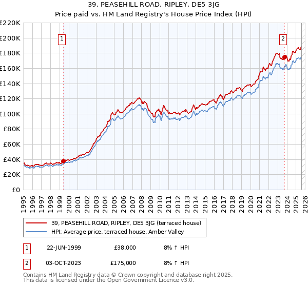 39, PEASEHILL ROAD, RIPLEY, DE5 3JG: Price paid vs HM Land Registry's House Price Index