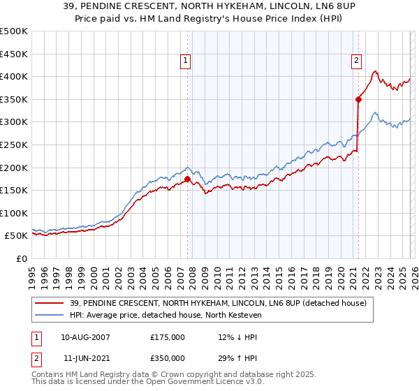 39, PENDINE CRESCENT, NORTH HYKEHAM, LINCOLN, LN6 8UP: Price paid vs HM Land Registry's House Price Index
