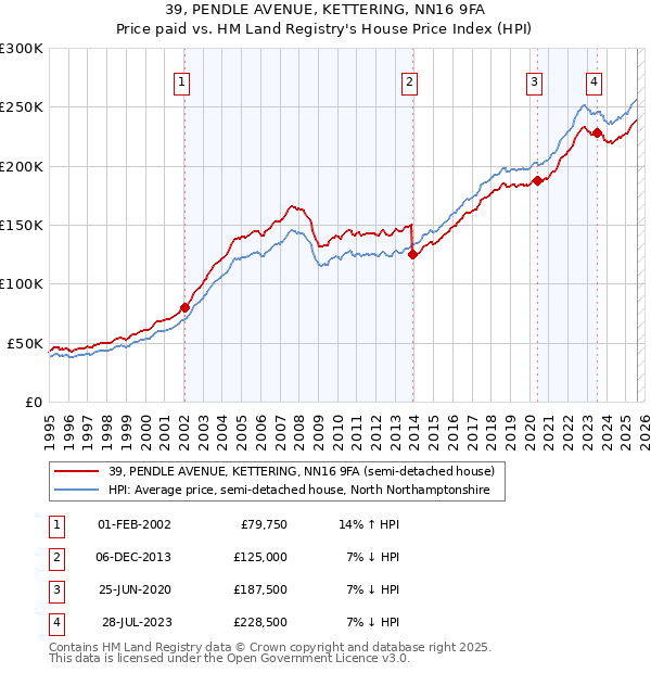 39, PENDLE AVENUE, KETTERING, NN16 9FA: Price paid vs HM Land Registry's House Price Index