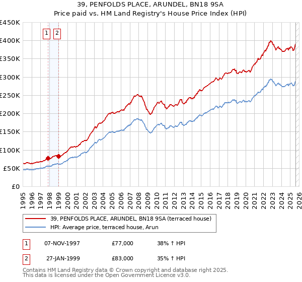 39, PENFOLDS PLACE, ARUNDEL, BN18 9SA: Price paid vs HM Land Registry's House Price Index