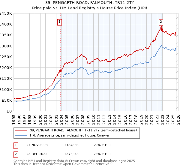 39, PENGARTH ROAD, FALMOUTH, TR11 2TY: Price paid vs HM Land Registry's House Price Index