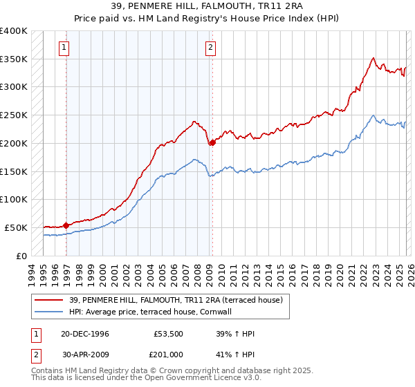 39, PENMERE HILL, FALMOUTH, TR11 2RA: Price paid vs HM Land Registry's House Price Index