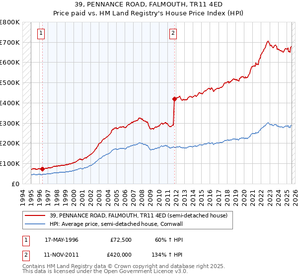 39, PENNANCE ROAD, FALMOUTH, TR11 4ED: Price paid vs HM Land Registry's House Price Index