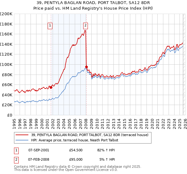 39, PENTYLA BAGLAN ROAD, PORT TALBOT, SA12 8DR: Price paid vs HM Land Registry's House Price Index