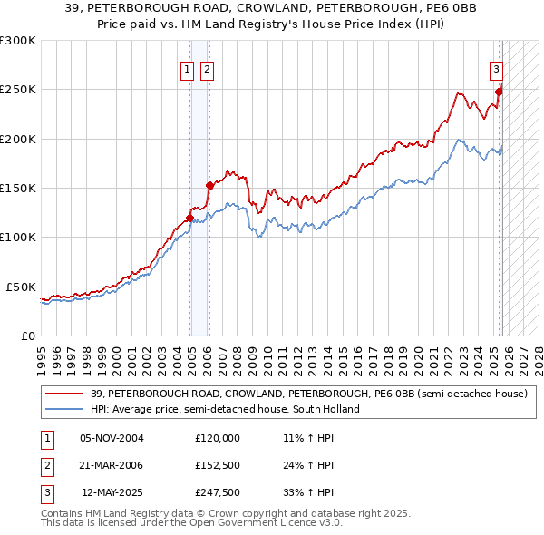 39, PETERBOROUGH ROAD, CROWLAND, PETERBOROUGH, PE6 0BB: Price paid vs HM Land Registry's House Price Index