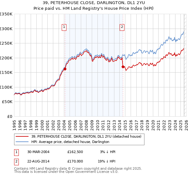 39, PETERHOUSE CLOSE, DARLINGTON, DL1 2YU: Price paid vs HM Land Registry's House Price Index