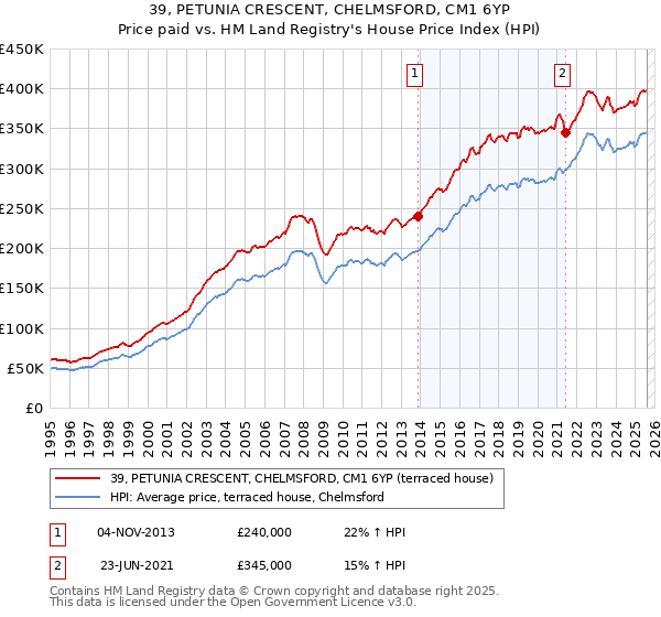 39, PETUNIA CRESCENT, CHELMSFORD, CM1 6YP: Price paid vs HM Land Registry's House Price Index