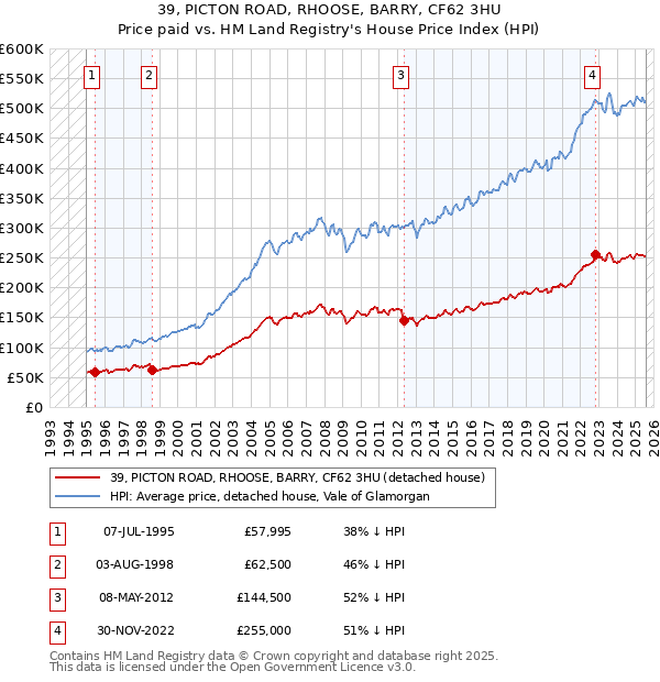 39, PICTON ROAD, RHOOSE, BARRY, CF62 3HU: Price paid vs HM Land Registry's House Price Index