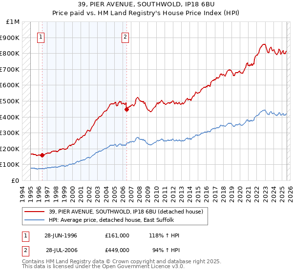 39, PIER AVENUE, SOUTHWOLD, IP18 6BU: Price paid vs HM Land Registry's House Price Index