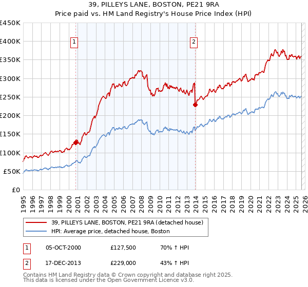 39, PILLEYS LANE, BOSTON, PE21 9RA: Price paid vs HM Land Registry's House Price Index