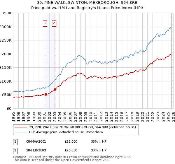 39, PINE WALK, SWINTON, MEXBOROUGH, S64 8RB: Price paid vs HM Land Registry's House Price Index