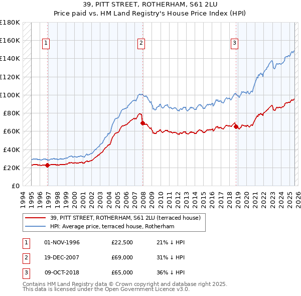 39, PITT STREET, ROTHERHAM, S61 2LU: Price paid vs HM Land Registry's House Price Index