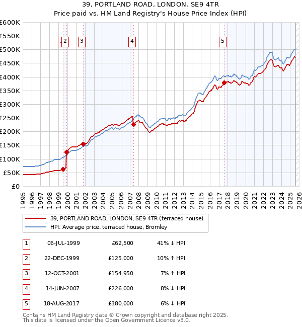 39, PORTLAND ROAD, LONDON, SE9 4TR: Price paid vs HM Land Registry's House Price Index
