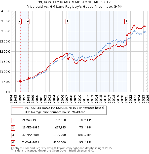39, POSTLEY ROAD, MAIDSTONE, ME15 6TP: Price paid vs HM Land Registry's House Price Index
