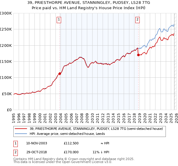39, PRIESTHORPE AVENUE, STANNINGLEY, PUDSEY, LS28 7TG: Price paid vs HM Land Registry's House Price Index