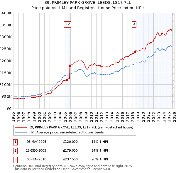 39, PRIMLEY PARK GROVE, LEEDS, LS17 7LL: Price paid vs HM Land Registry's House Price Index