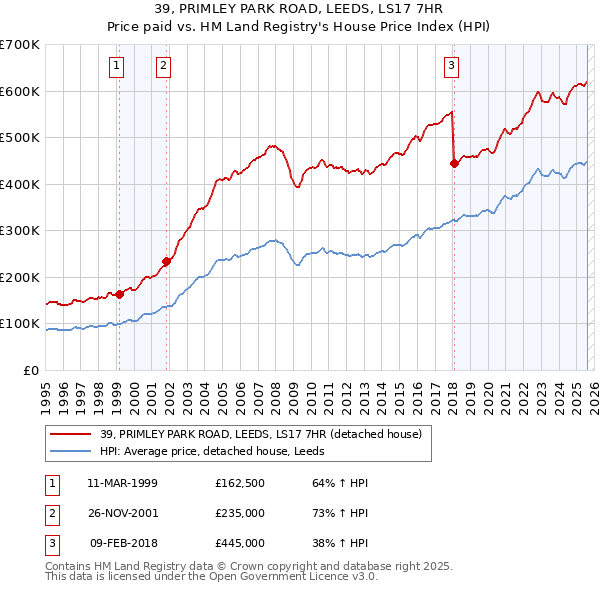 39, PRIMLEY PARK ROAD, LEEDS, LS17 7HR: Price paid vs HM Land Registry's House Price Index