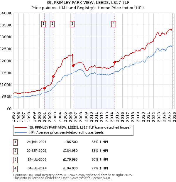 39, PRIMLEY PARK VIEW, LEEDS, LS17 7LF: Price paid vs HM Land Registry's House Price Index