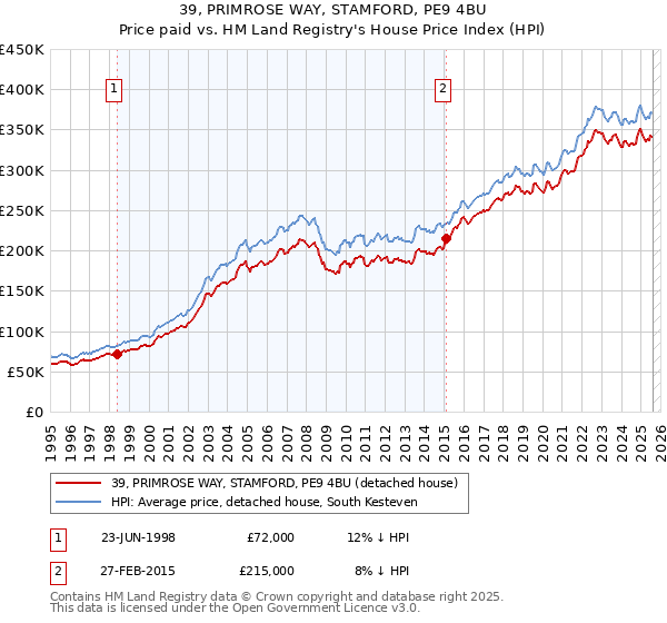 39, PRIMROSE WAY, STAMFORD, PE9 4BU: Price paid vs HM Land Registry's House Price Index