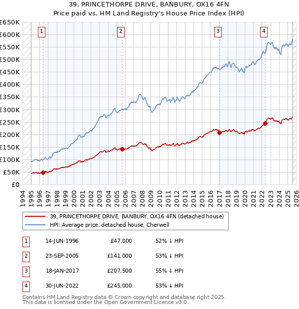 39, PRINCETHORPE DRIVE, BANBURY, OX16 4FN: Price paid vs HM Land Registry's House Price Index