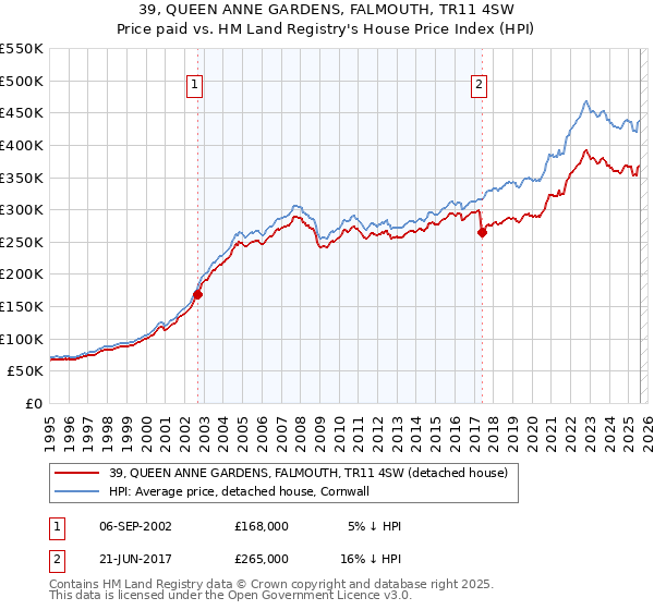 39, QUEEN ANNE GARDENS, FALMOUTH, TR11 4SW: Price paid vs HM Land Registry's House Price Index