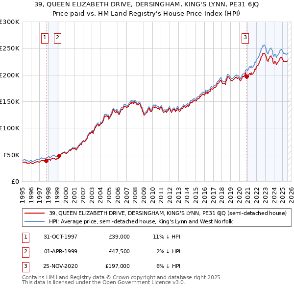39, QUEEN ELIZABETH DRIVE, DERSINGHAM, KING'S LYNN, PE31 6JQ: Price paid vs HM Land Registry's House Price Index