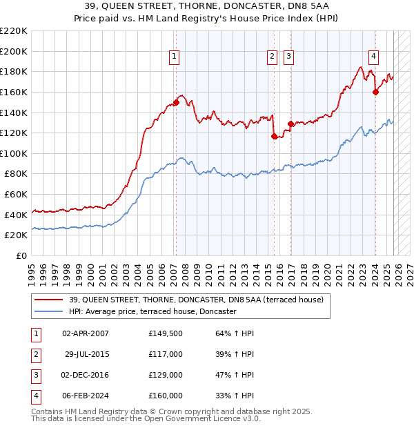 39, QUEEN STREET, THORNE, DONCASTER, DN8 5AA: Price paid vs HM Land Registry's House Price Index