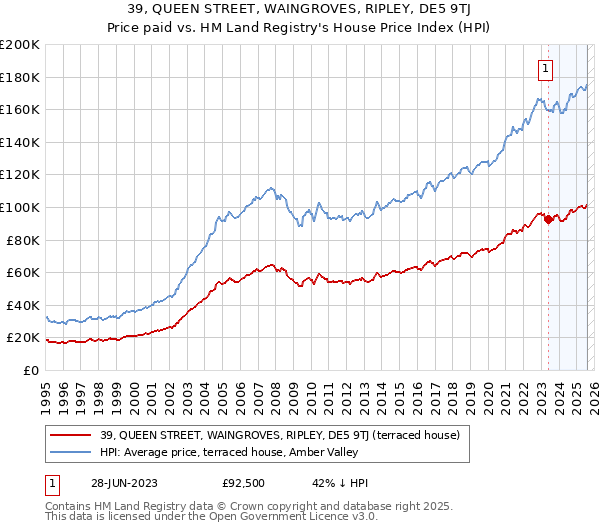 39, QUEEN STREET, WAINGROVES, RIPLEY, DE5 9TJ: Price paid vs HM Land Registry's House Price Index