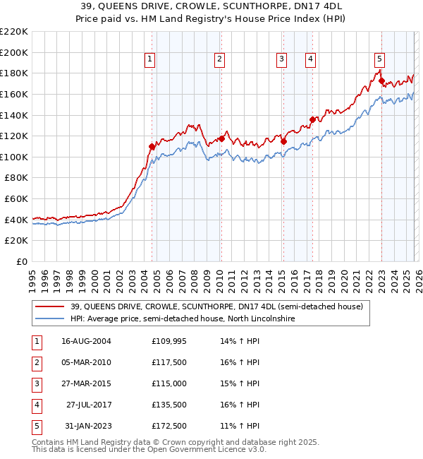 39, QUEENS DRIVE, CROWLE, SCUNTHORPE, DN17 4DL: Price paid vs HM Land Registry's House Price Index