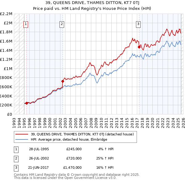 39, QUEENS DRIVE, THAMES DITTON, KT7 0TJ: Price paid vs HM Land Registry's House Price Index