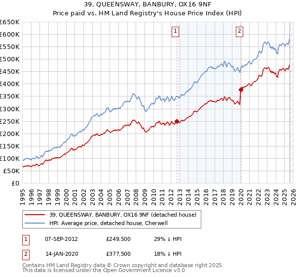 39, QUEENSWAY, BANBURY, OX16 9NF: Price paid vs HM Land Registry's House Price Index
