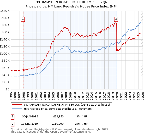 39, RAMSDEN ROAD, ROTHERHAM, S60 2QN: Price paid vs HM Land Registry's House Price Index