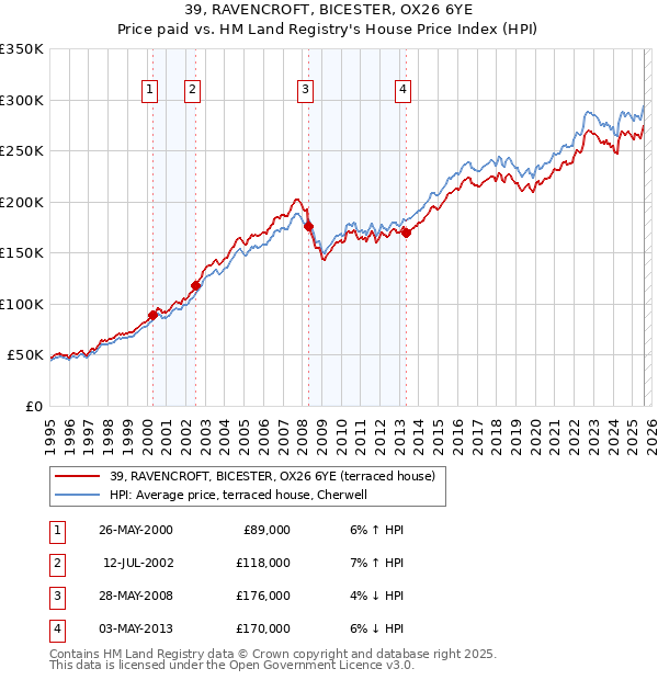 39, RAVENCROFT, BICESTER, OX26 6YE: Price paid vs HM Land Registry's House Price Index