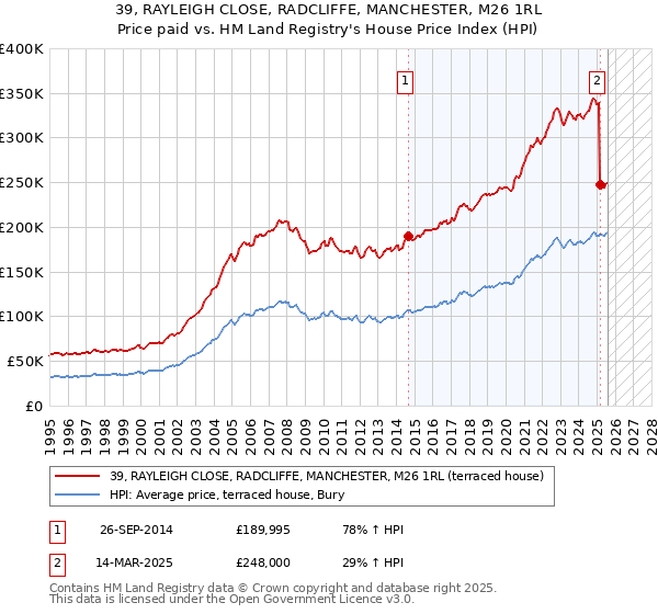 39, RAYLEIGH CLOSE, RADCLIFFE, MANCHESTER, M26 1RL: Price paid vs HM Land Registry's House Price Index