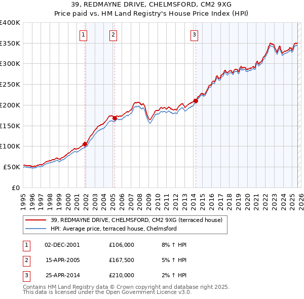 39, REDMAYNE DRIVE, CHELMSFORD, CM2 9XG: Price paid vs HM Land Registry's House Price Index